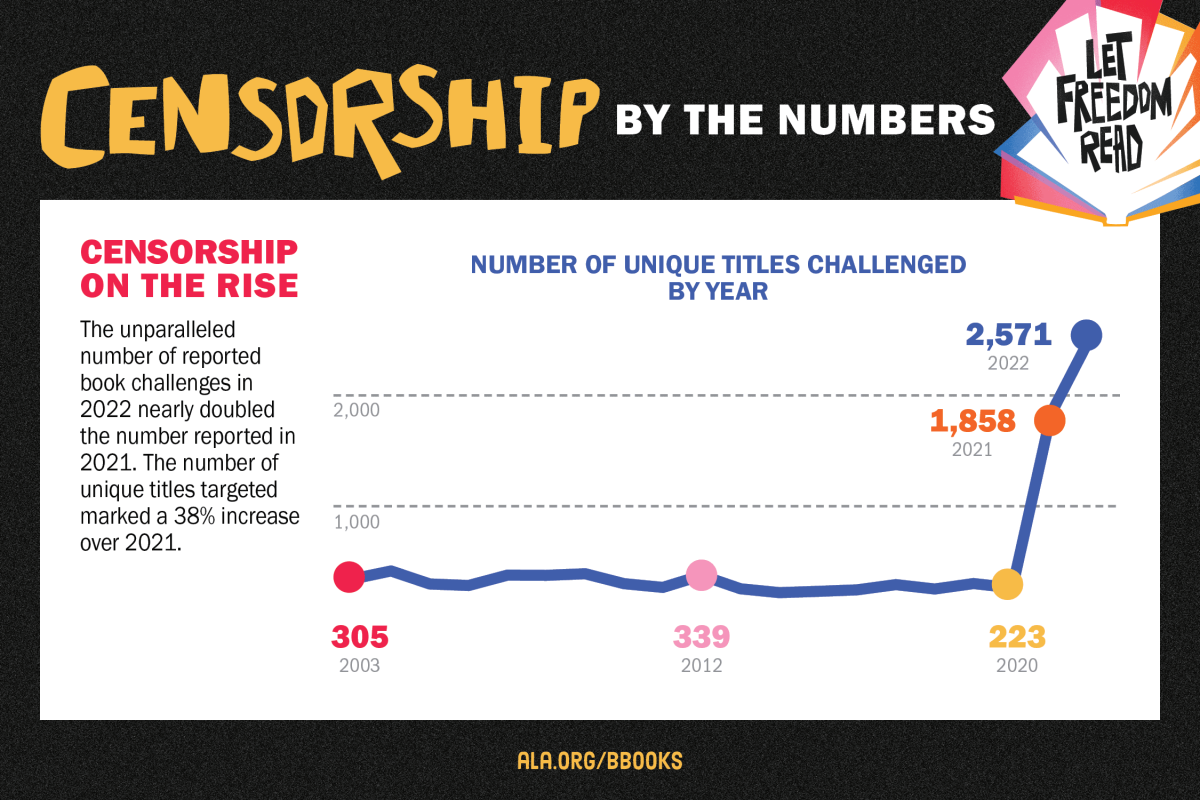 Chart showing steep rise in number of book challenges.