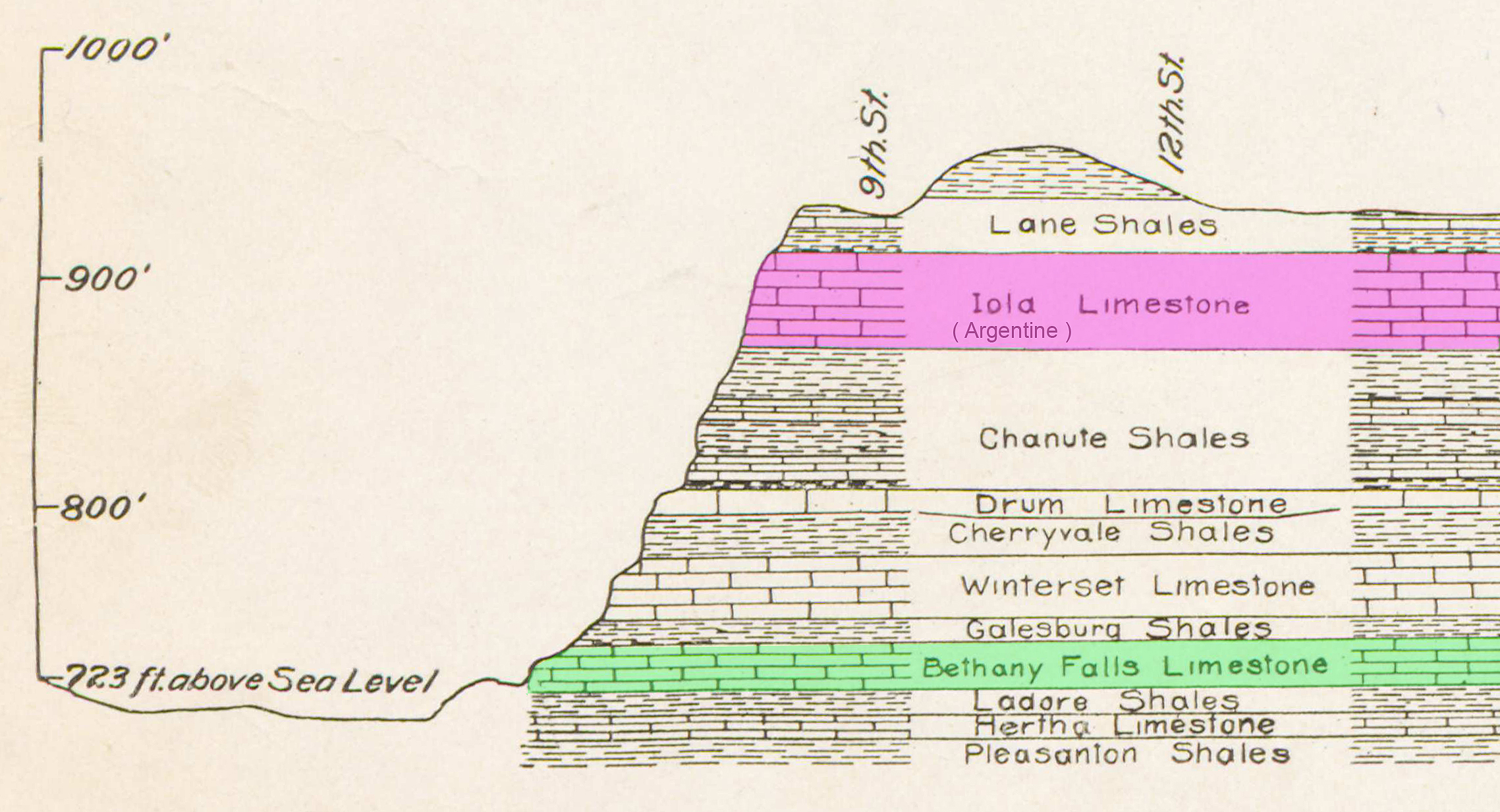 Cross section of the alternating limestone and shale rock layers beneath Kansas City. UMKC geologist Richard J. Gentile pointed out that Iola was an older name for what is now commonly called the Argentine Limestone (highlighted in pink). The Bethany Falls Limestone that provided the natural steamboat landing utilized by John C. McCoy and other Westport merchants is highlighted in green. 1917. Kansas City Public Library